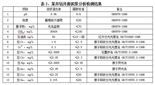 某井钻井废泥浆分析检测结果