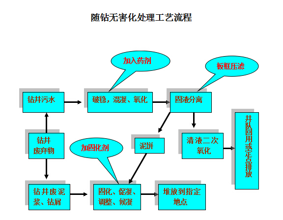 随钻无害化处理工艺流程